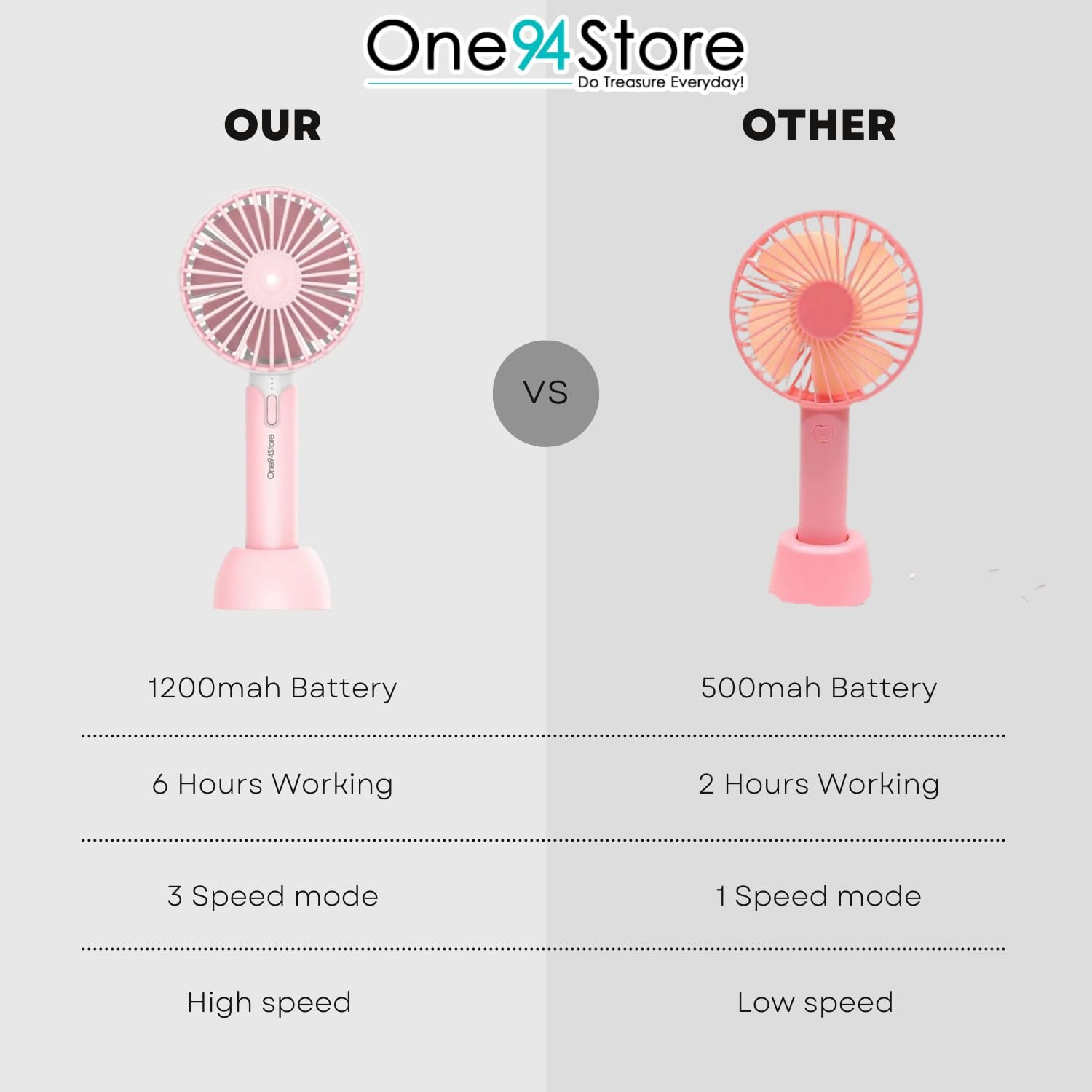 One94Store High Speed Portable USB Hand Fan, 4800 RPM, 1200mAh Rechargeable Battery, Up to 6H Runtime, 3 Speed Modes for Travel, Office & Makeup, Pink – Mini Fan, Hand Fan, Small Fan, USB Fan - Image 8